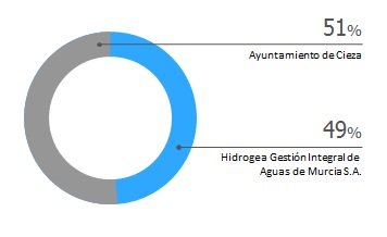 Accionistas de la sociedad